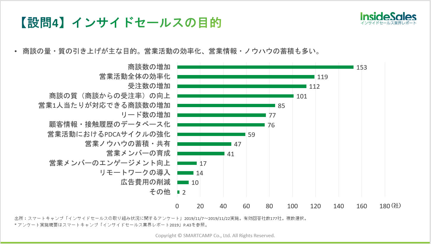 インサイドセールス業界レポート2019 by スマートキャンプ