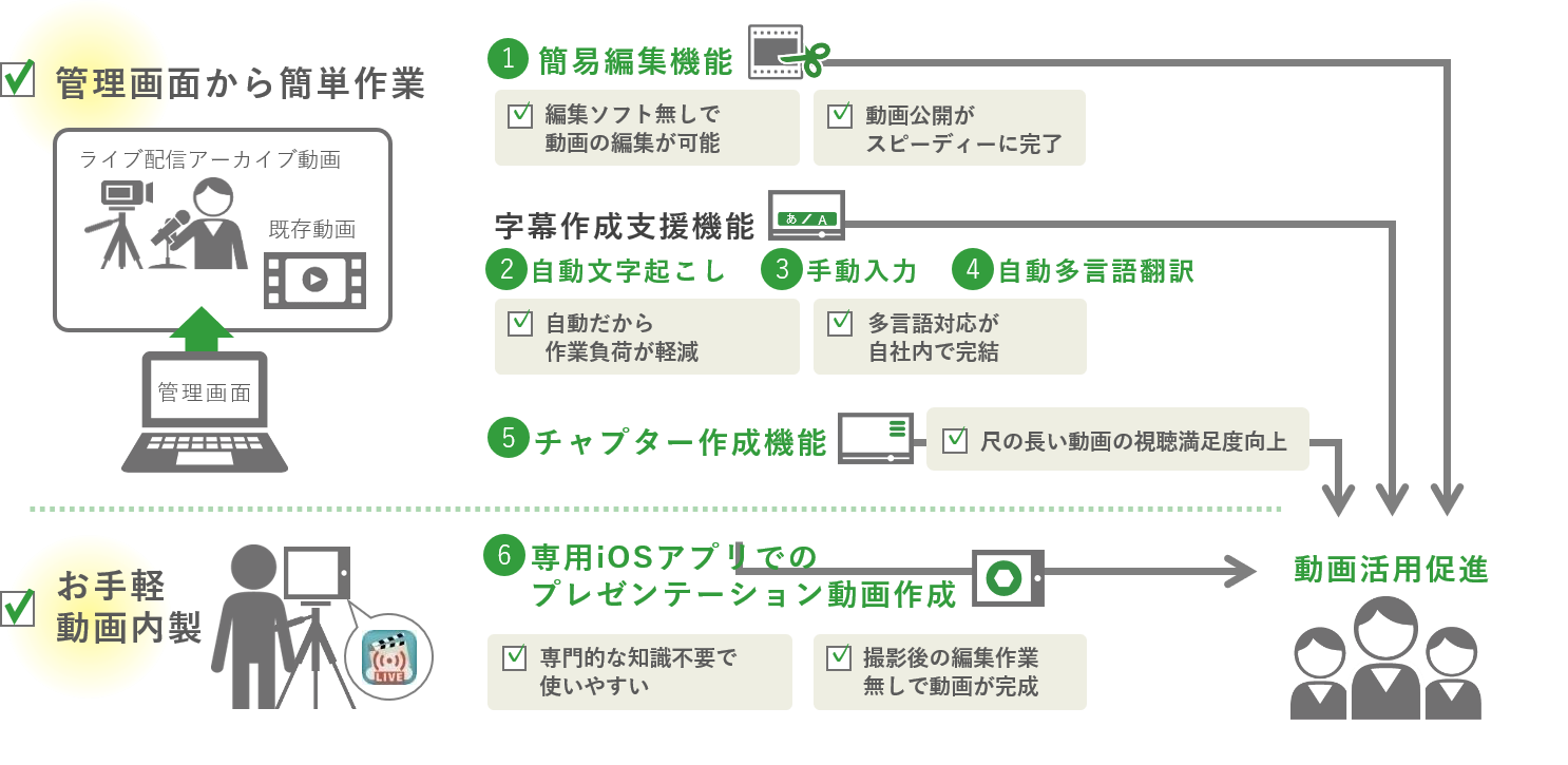 コンテンツ内製支援