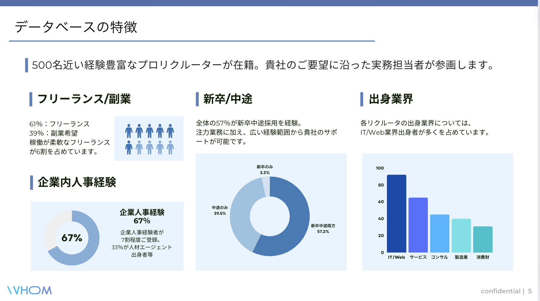 幅広い業界の人事/人材エージェント経験者が在籍