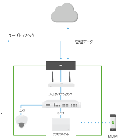 Cisco Meraki