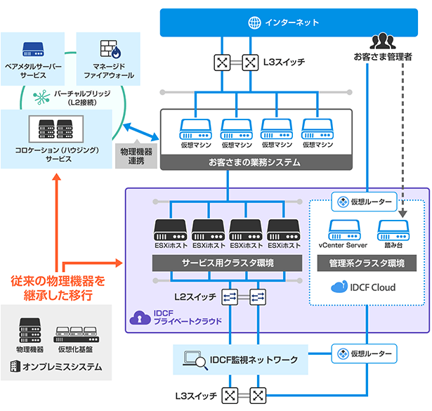 レガシーシステムのクラウドリフトによるモダン化