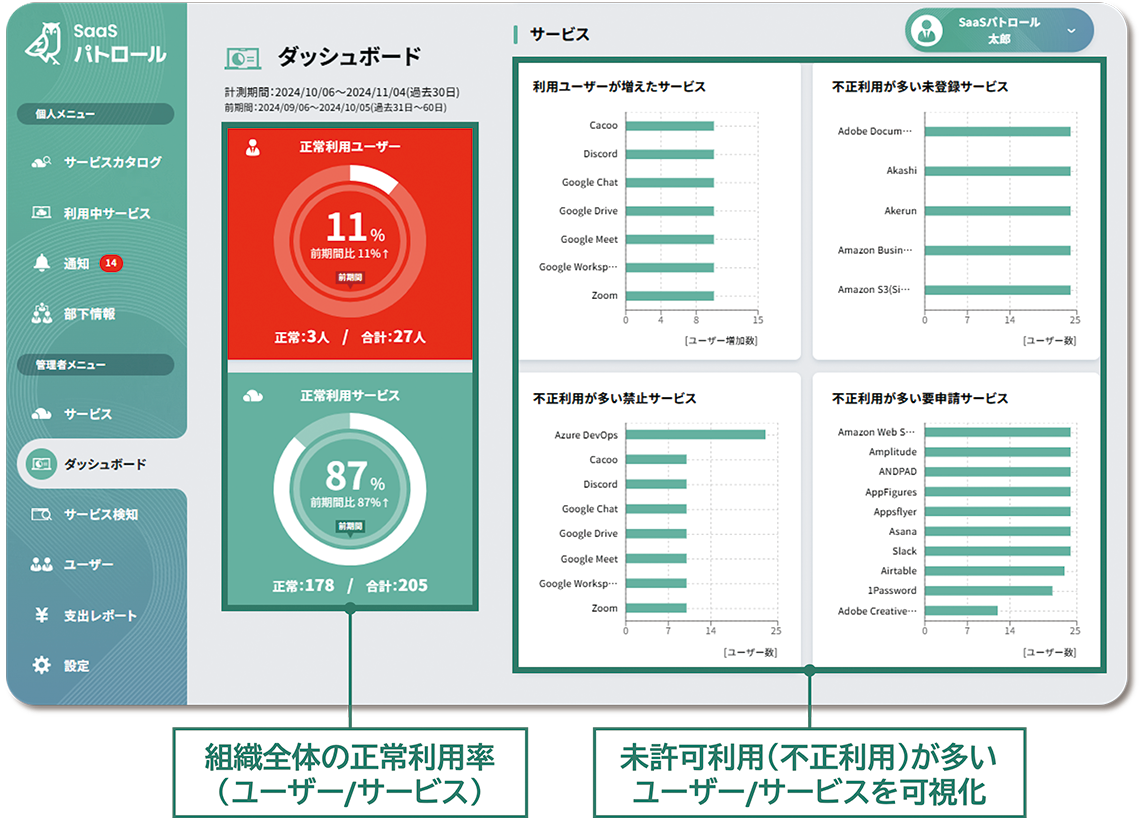 分析ダッシュボード