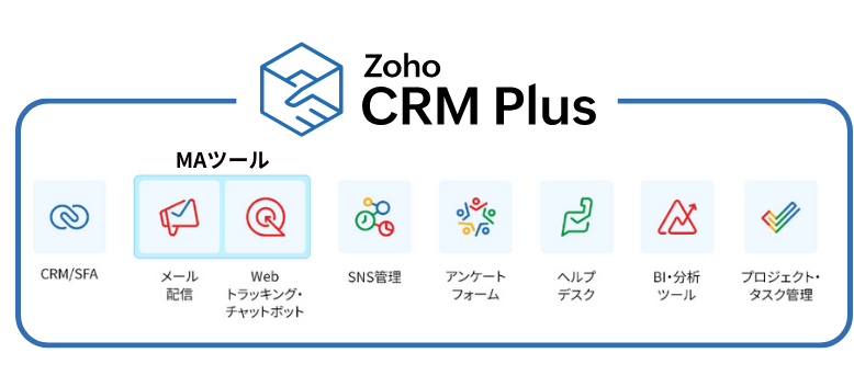 Zoho CRM Plus に含まれるサービス