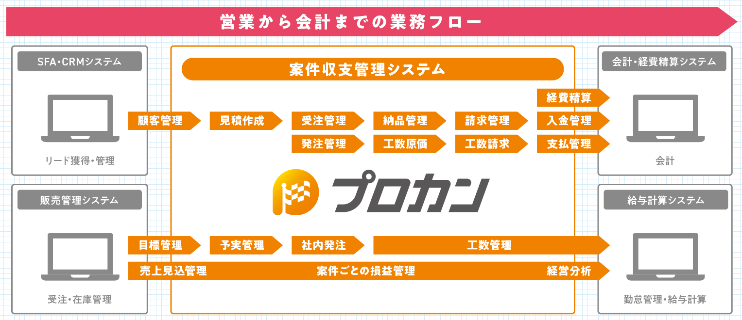 受注後から会計までの業務フローを強力にサポート