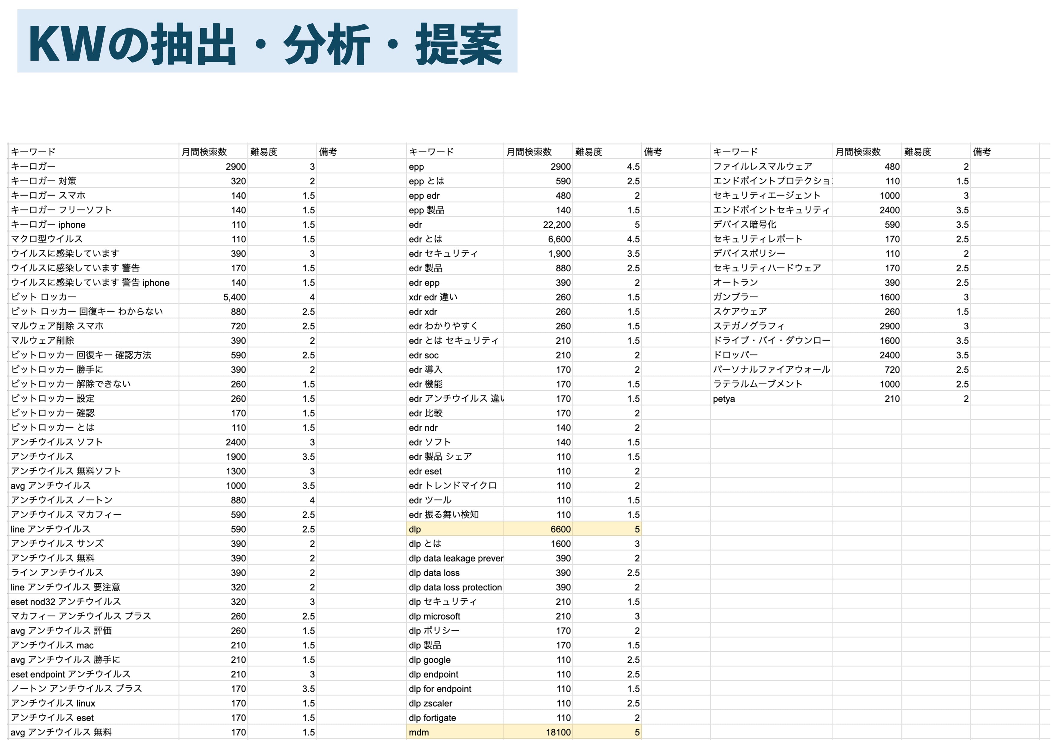 KWの抽出・分析・提案