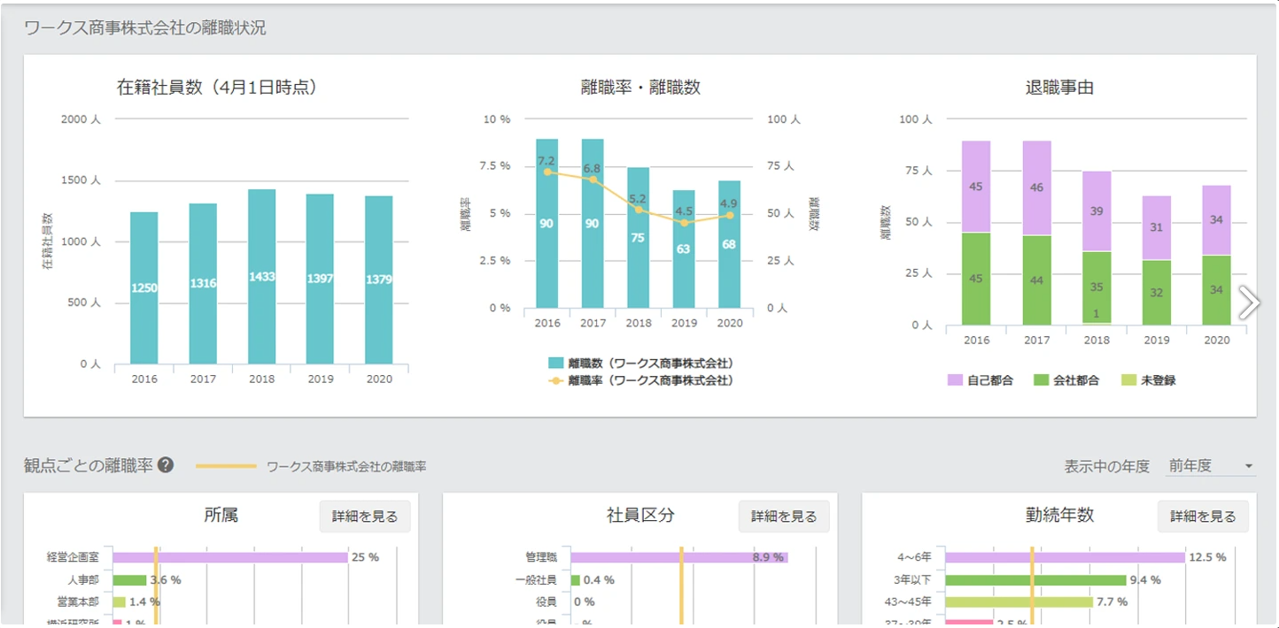 離職防止ダッシュボード