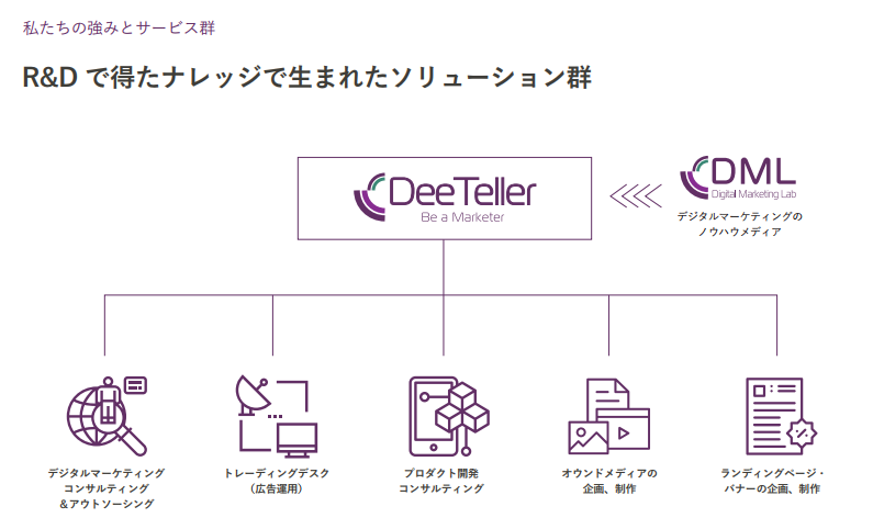 ディーテラーのデジタルマーケティングコンサルティング