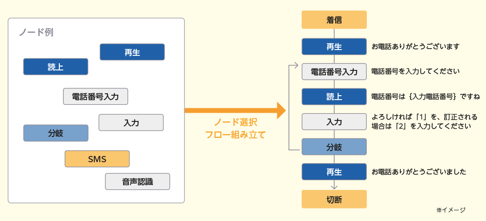 コールフロー設定