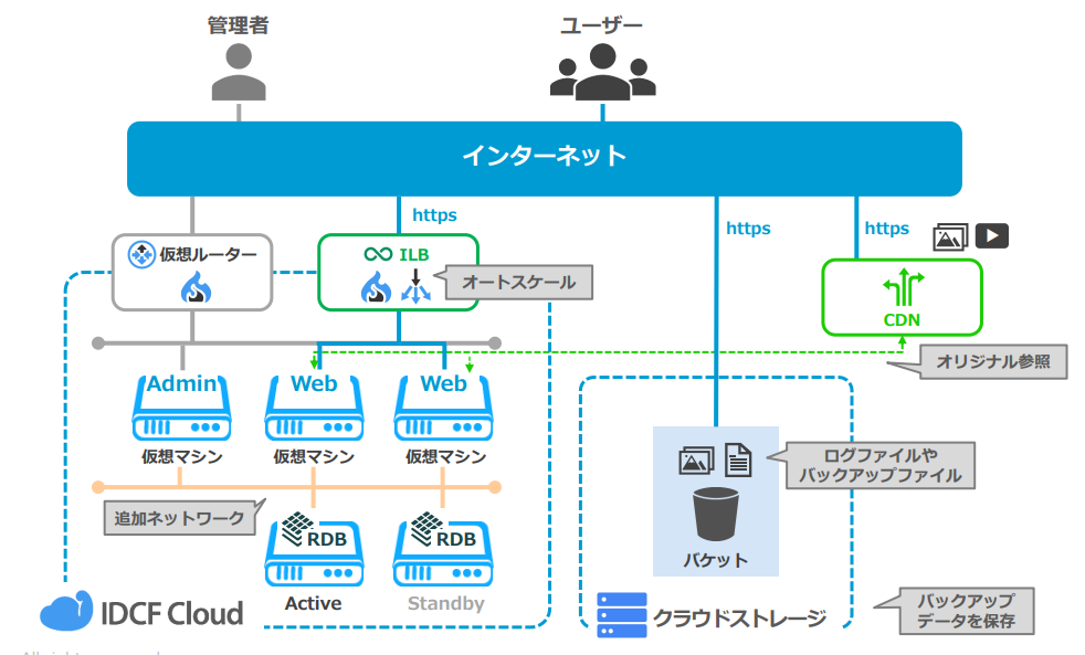 IDCF クラウド基本構成