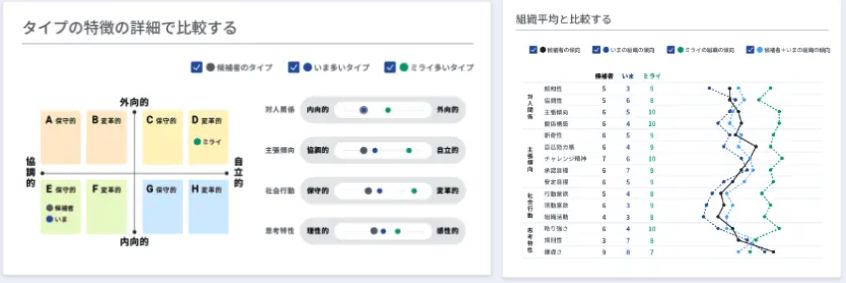 組織風土にマッチしているかがわかります