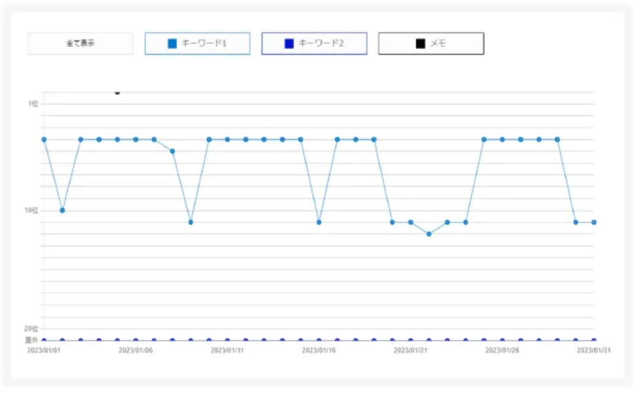 集客コボット for MEO　順位チャート