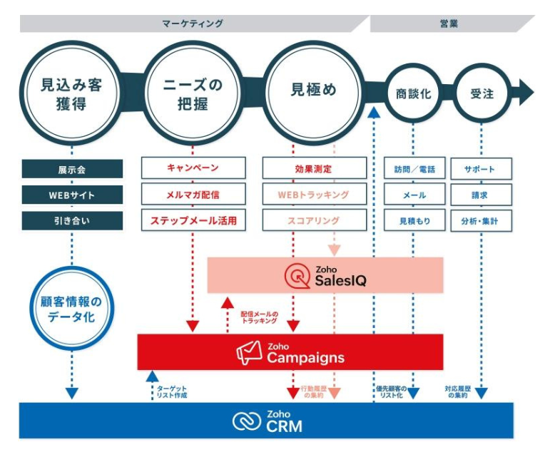 シンプルなMAを実現