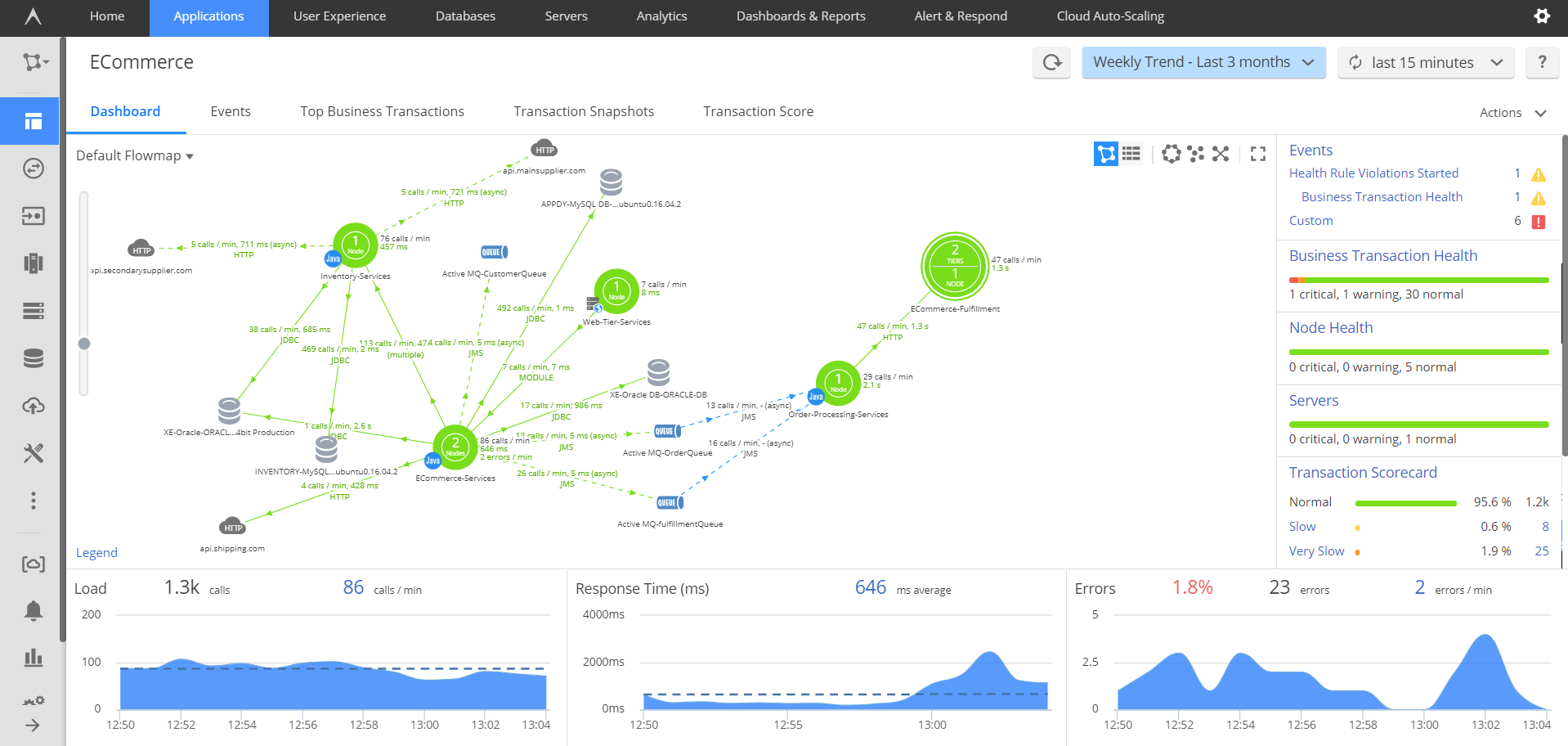 AppDynamics