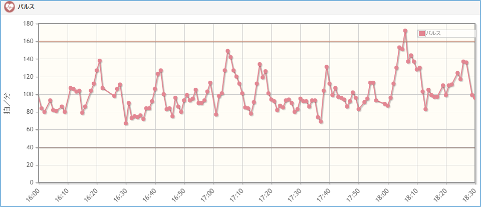 時間毎の脈拍