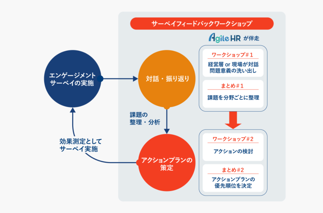 サーベイフィードバックワークショップ