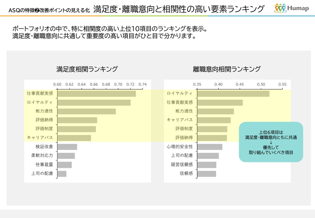 満足と離職意向の相関性の高いランキング