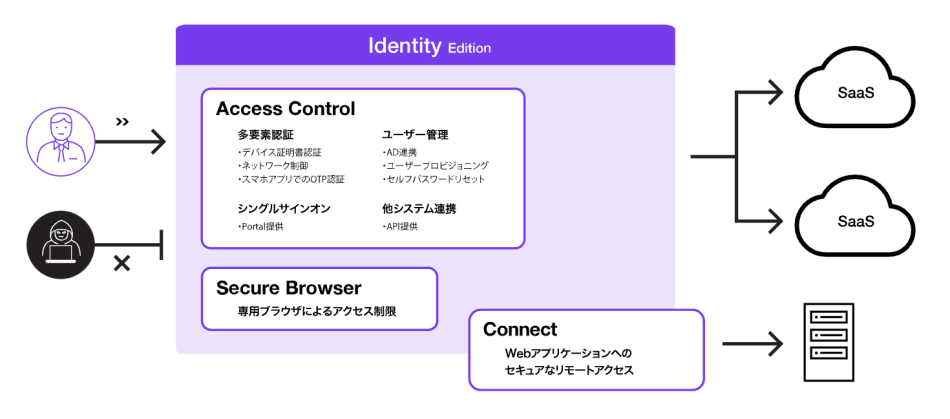 シングルサインオンでのID/パスワードを管理し、不正アクセス対策が実現