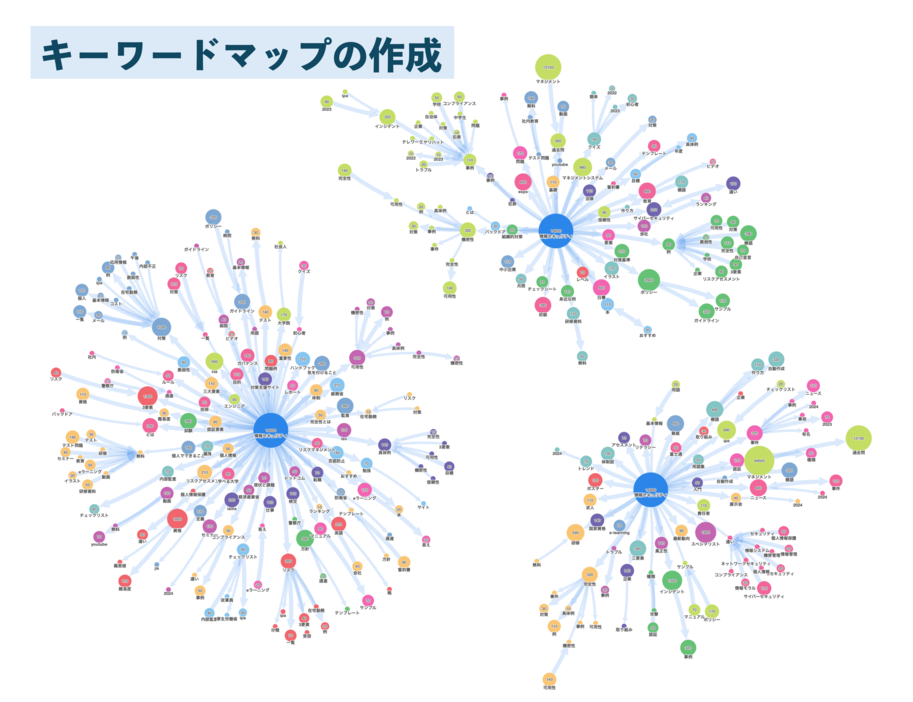 キーワードマップの作成