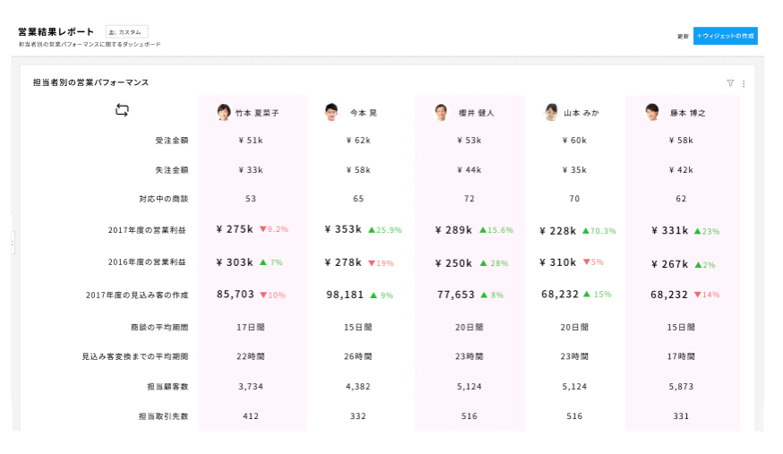 Zoho CRM 営業結果レポート