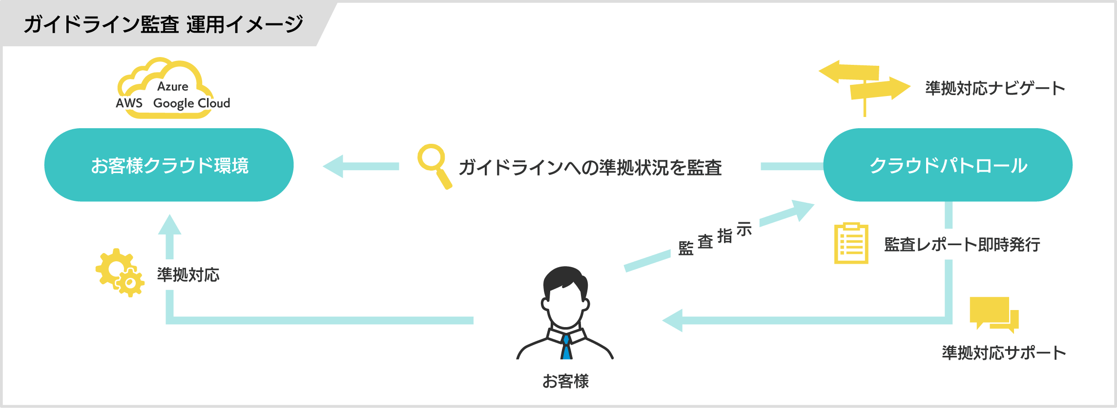 ガイドライン監査機能