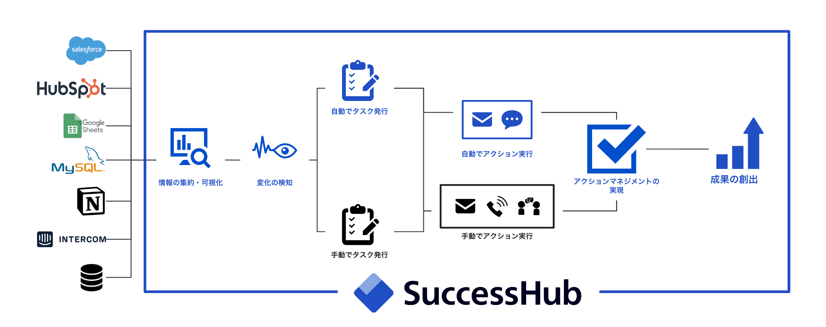 SuccessHubで実現すること