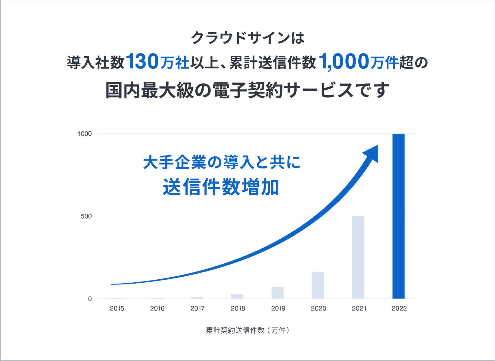 累計契約送信件数1000万件超