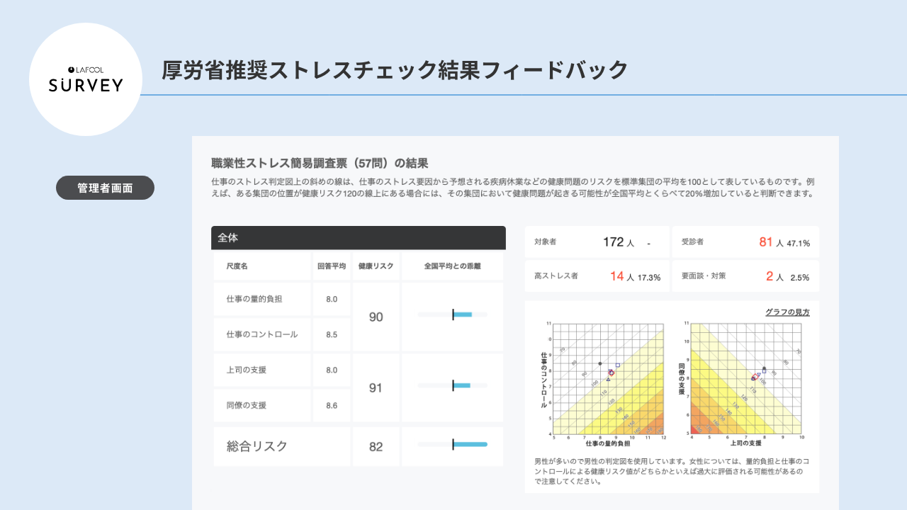 ストレスチェック結果画面