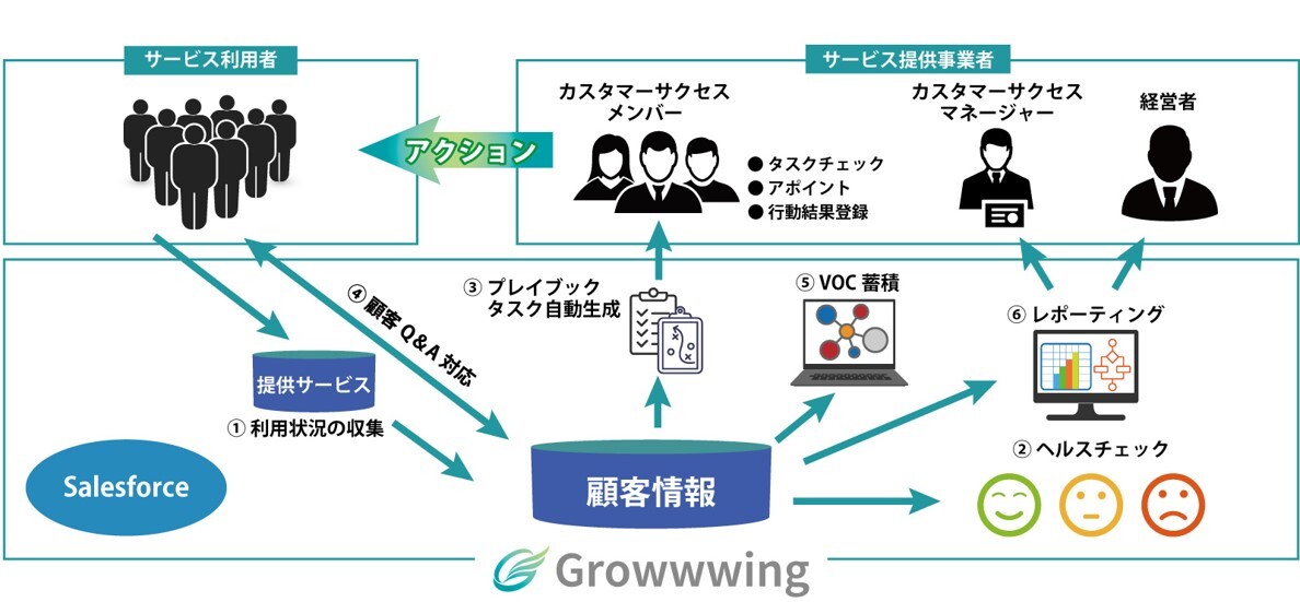 Growwwingサービス概念図