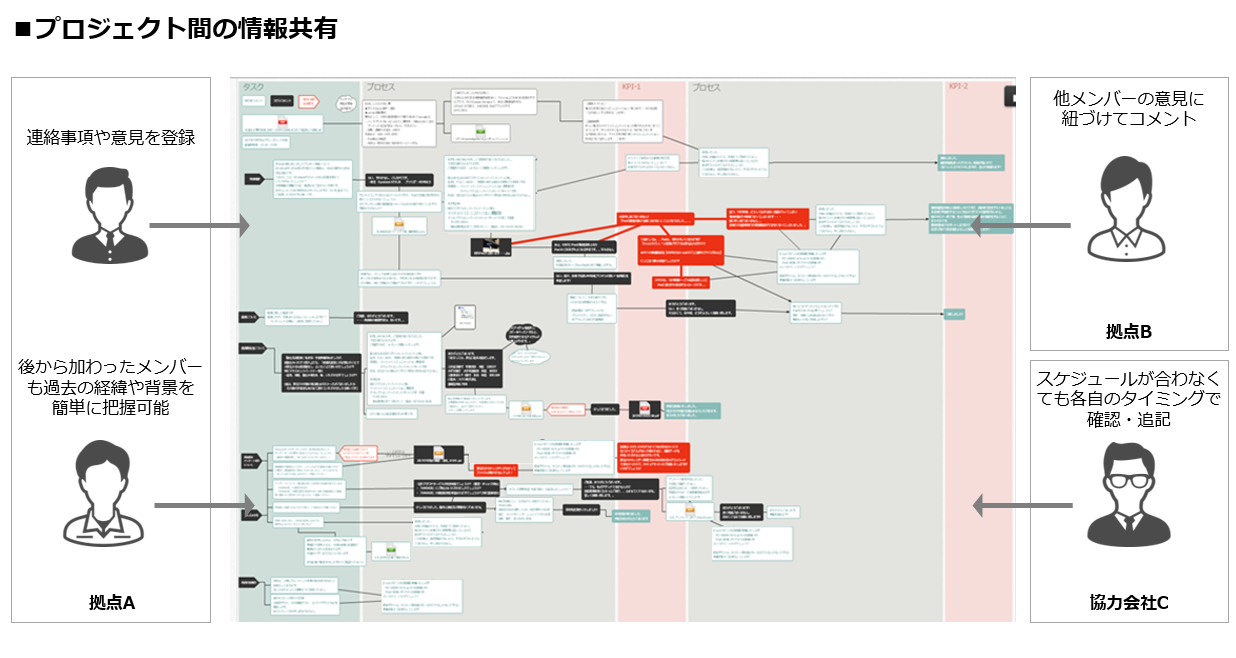 活用シーン2: プロジェクト内での情報共有