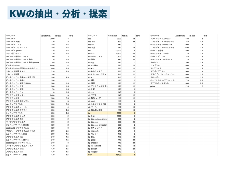 KWの抽出・分析・提案