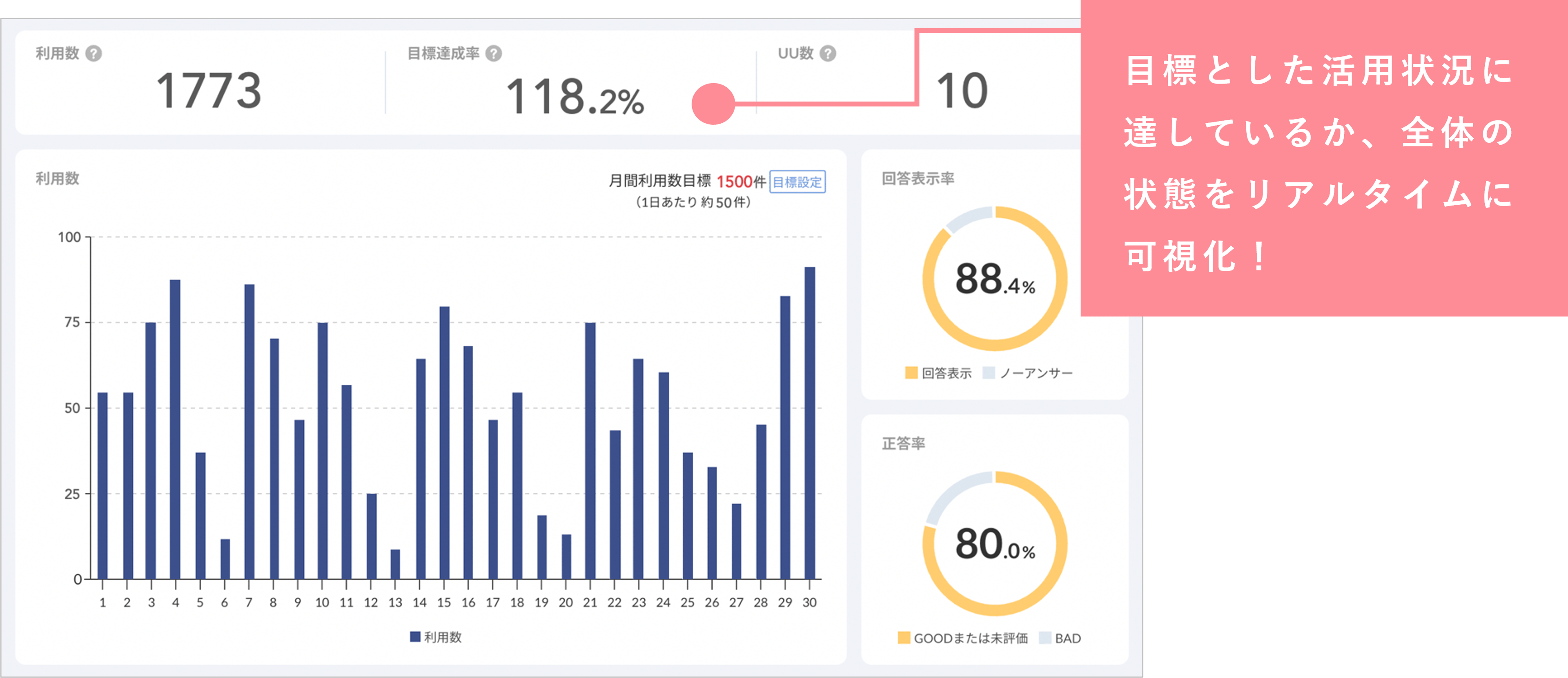 ダッシュボードからユーザー全体の利用状況も一目瞭然