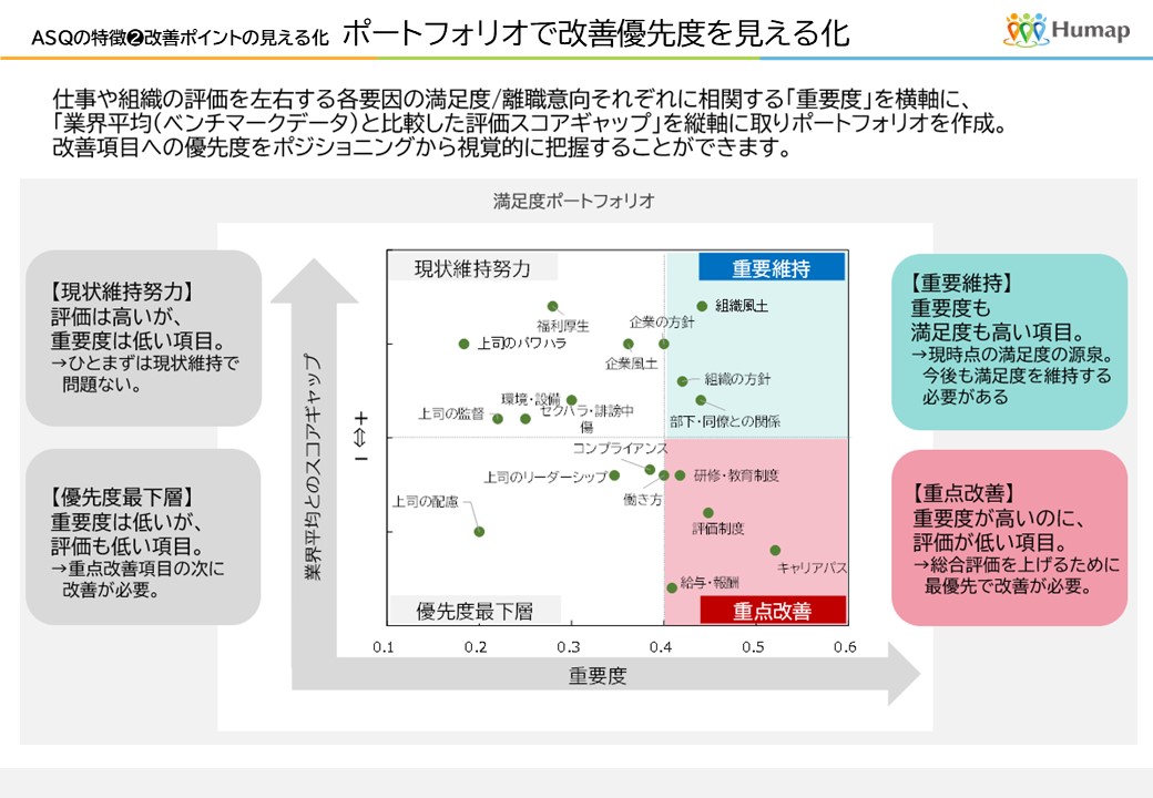 ポートフォリオによる改善優先度