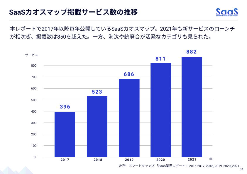 SaaSカオスマップ掲載サービス数の推移