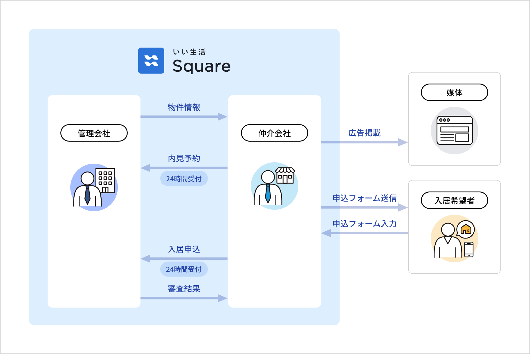 いい生活Square（賃貸仲介会社様向け）