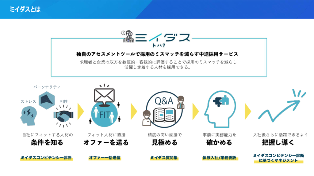 資料: アセスメントリクルーティングについて