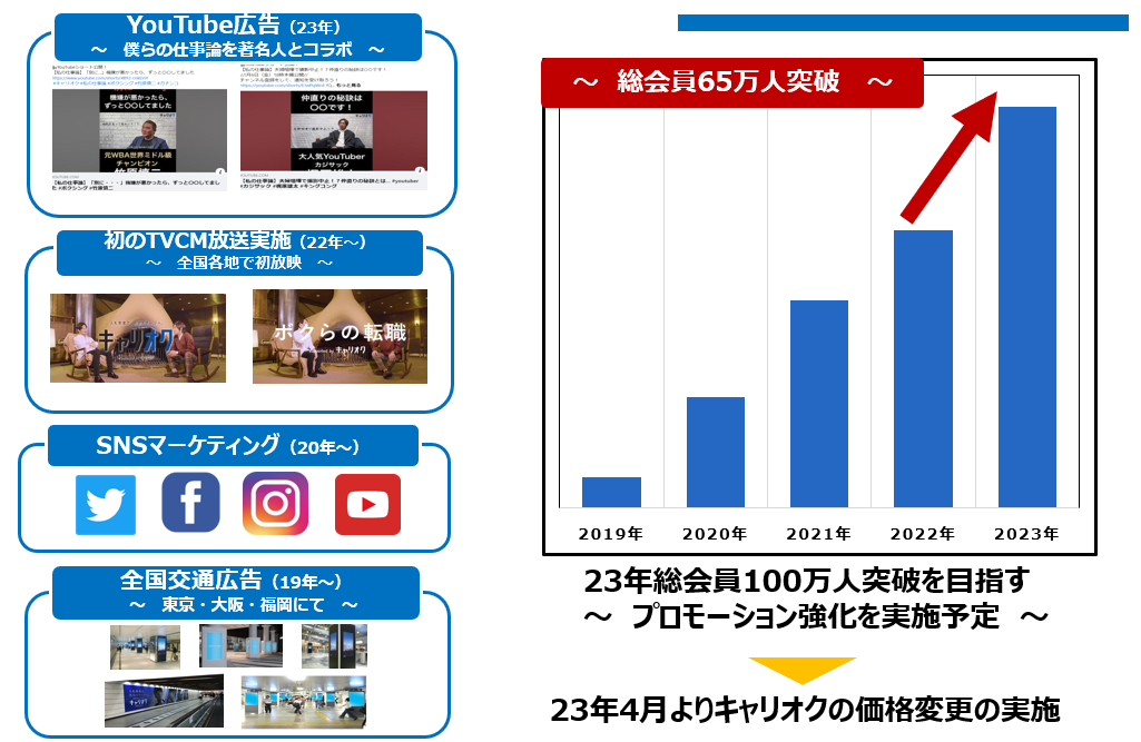 サービス導入から会員数のプロモーション変遷