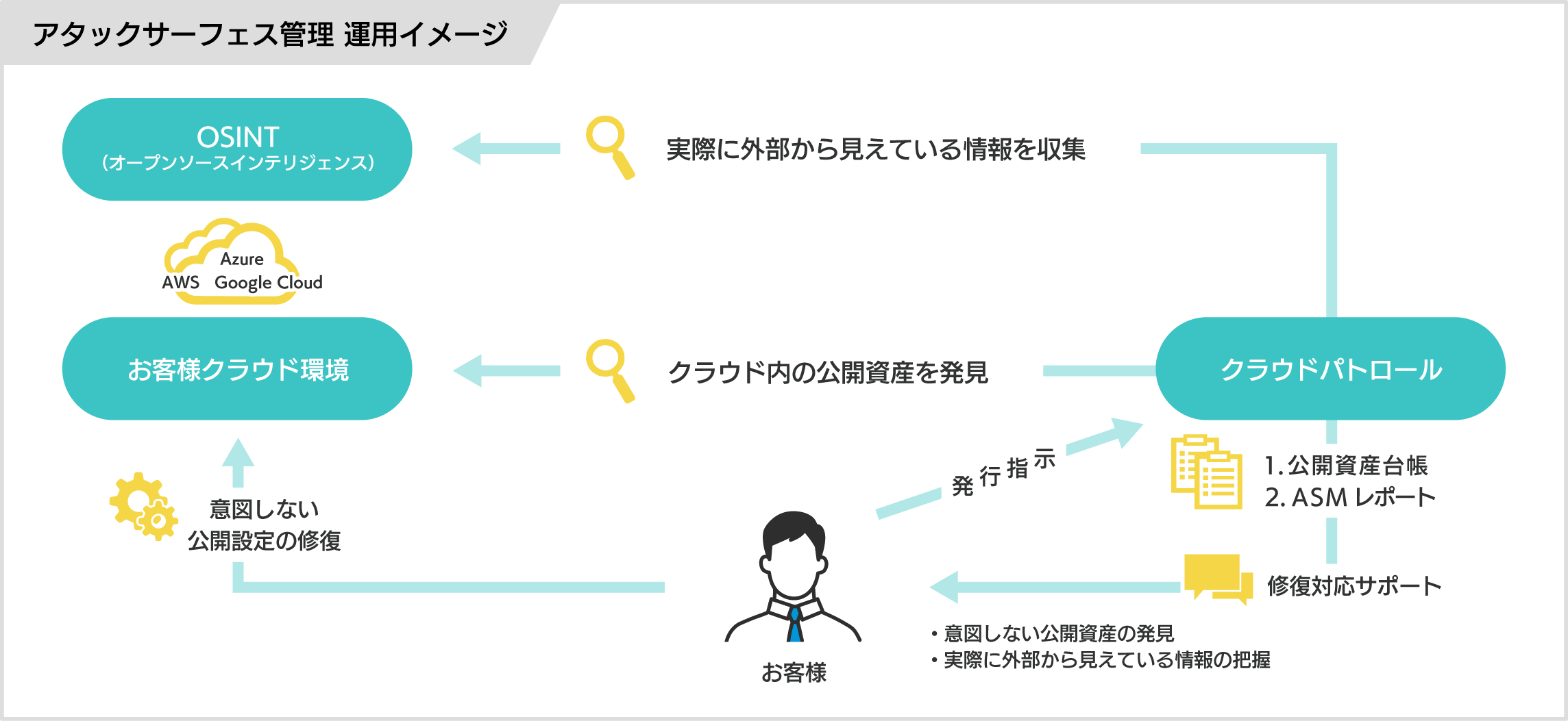 アタックサーフェス管理（ASM）機能