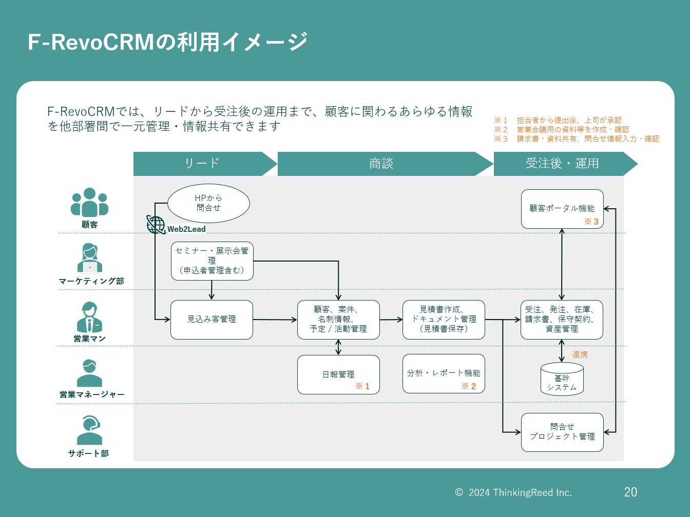 F-RevoCRMの活用イメージ