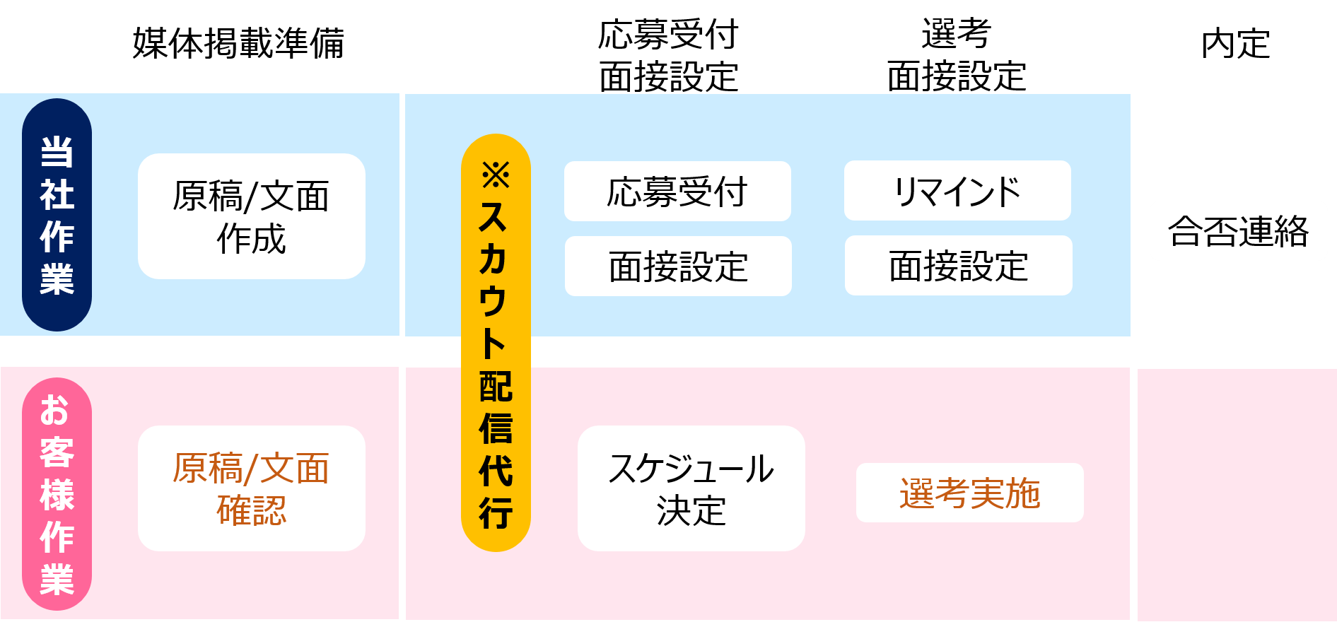 ネオキャリアの採用アウトソーシング：採用支援（新卒・中途・アルバイト）