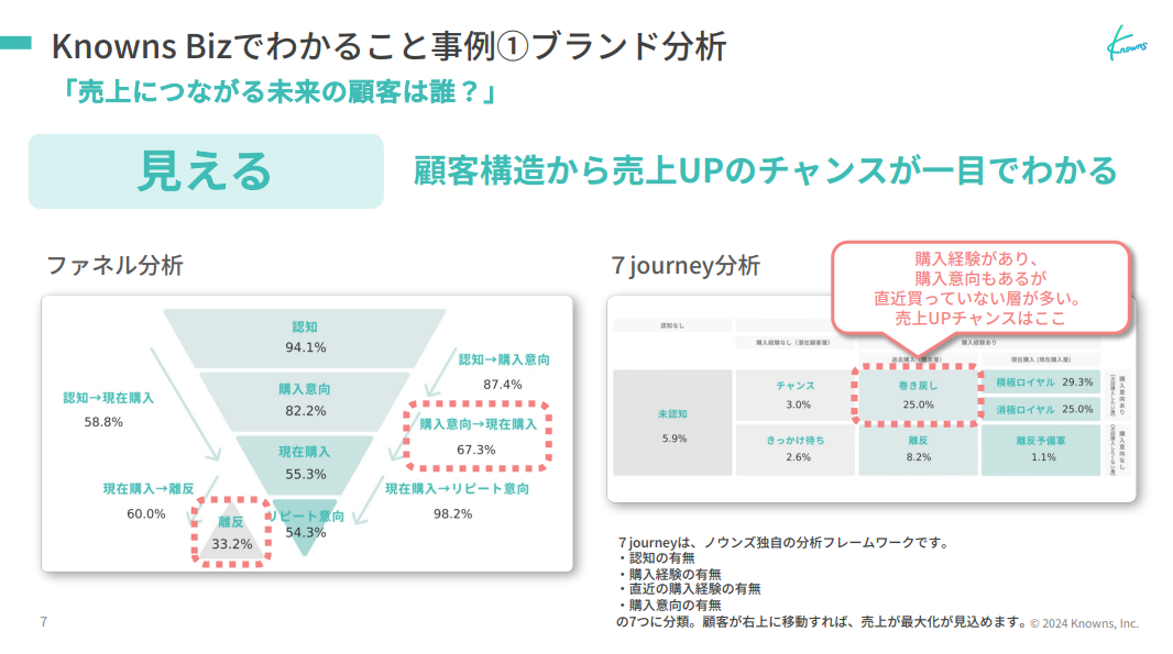 自社の課題やターゲットが【見える】