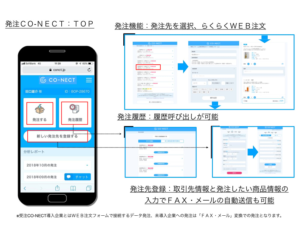 シンプルな発注画面で取引先が使いやすい