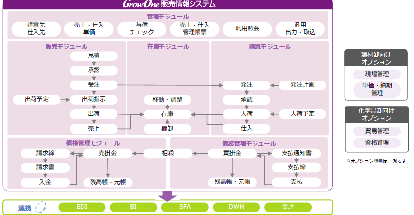 GrowOne 販売情報システム