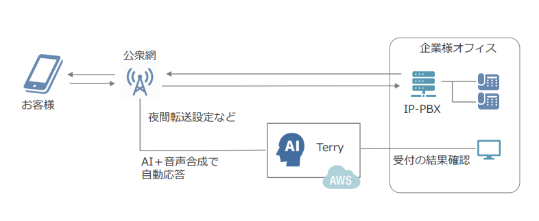 Pt.1:キャリアサービスを利用し、Terryへ転送