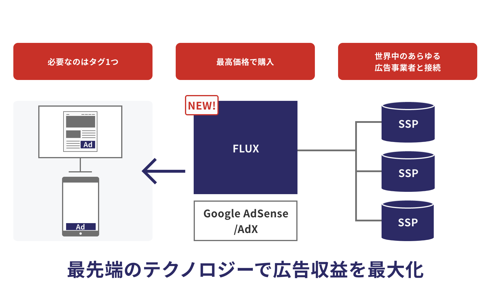 Googleだけでなく、世界中の広告配信事業社と接続可能！