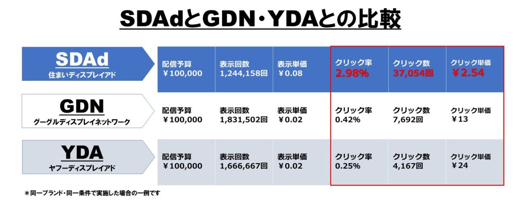 GDN・YDA比較