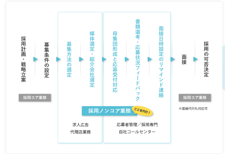 ネオキャリアの採用アウトソーシング：採用支援（新卒・中途・アルバイト）