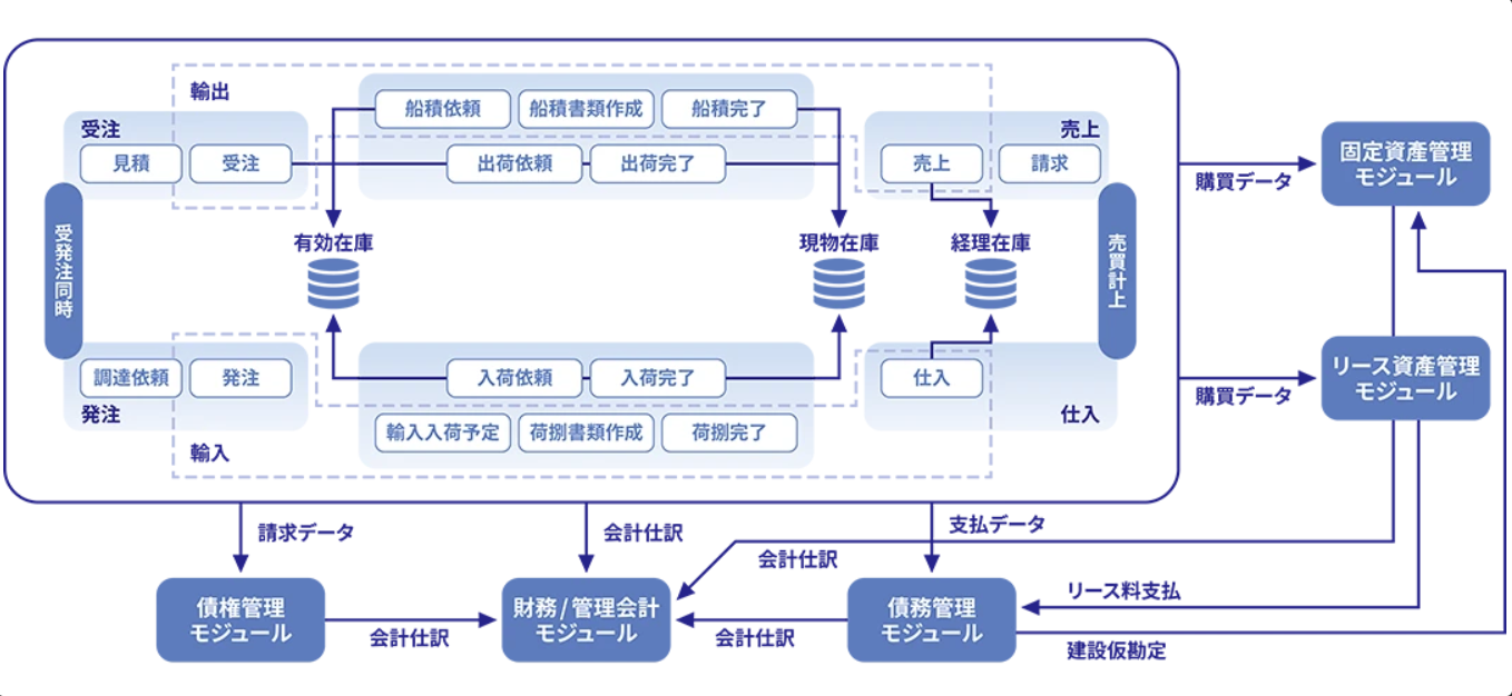 販売管理