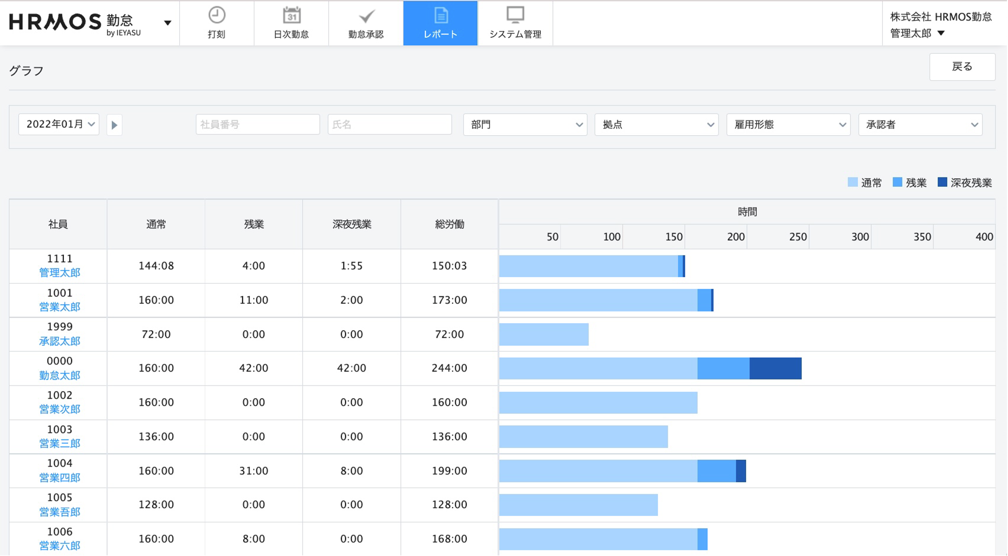 グラフやレポートで勤務状況を可視化