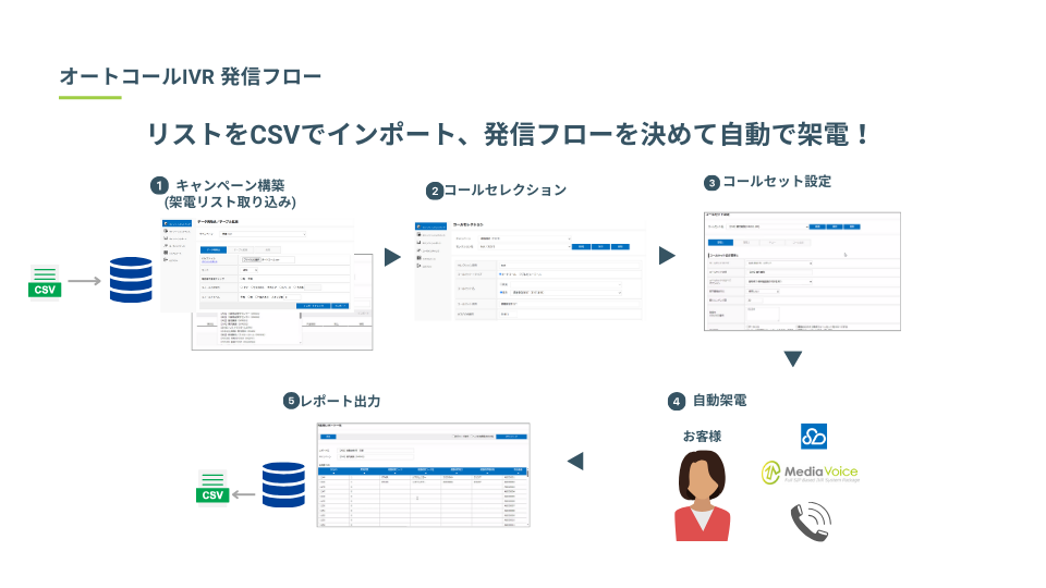 オートコールIVR 発信フロー