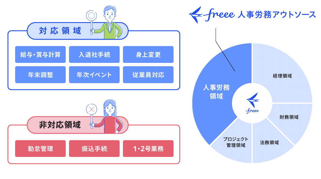 freee人事労務アウトソース